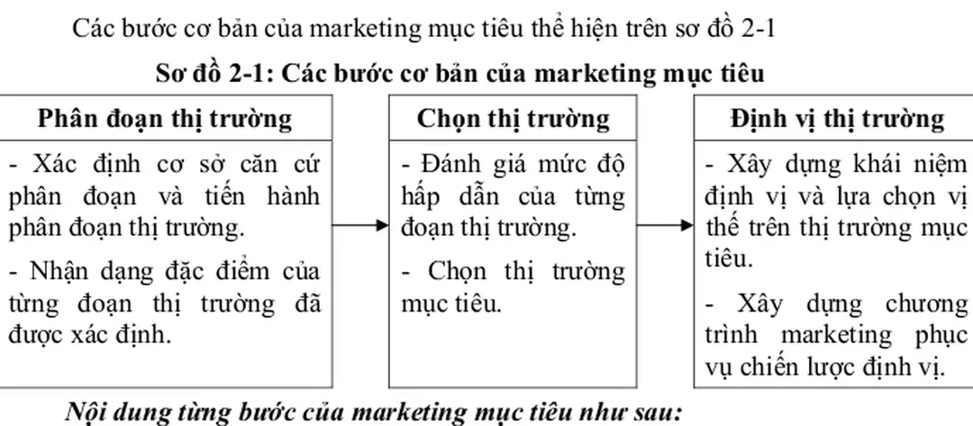 Sơ đồ 2-1: Các bước cơ bản của marketing mục tiêu 