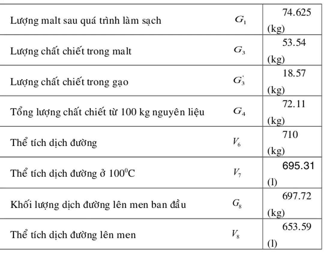            Bảng 3.4: Bảng tổng kết cho phân xưởng nấu 