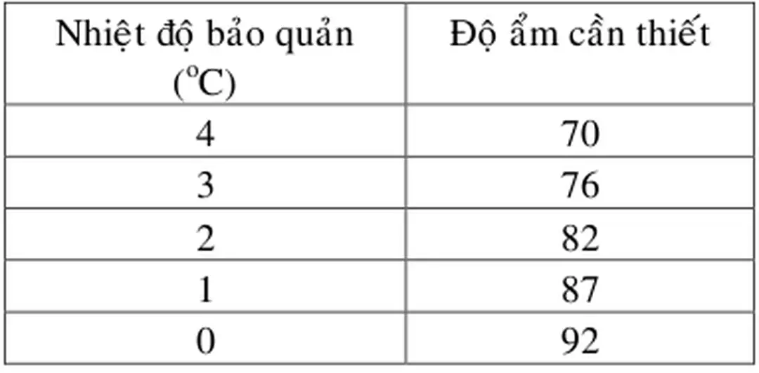 Bảng 2.2: Chế độ bảo quản thịt  Nhiệt độ bảo quản 
