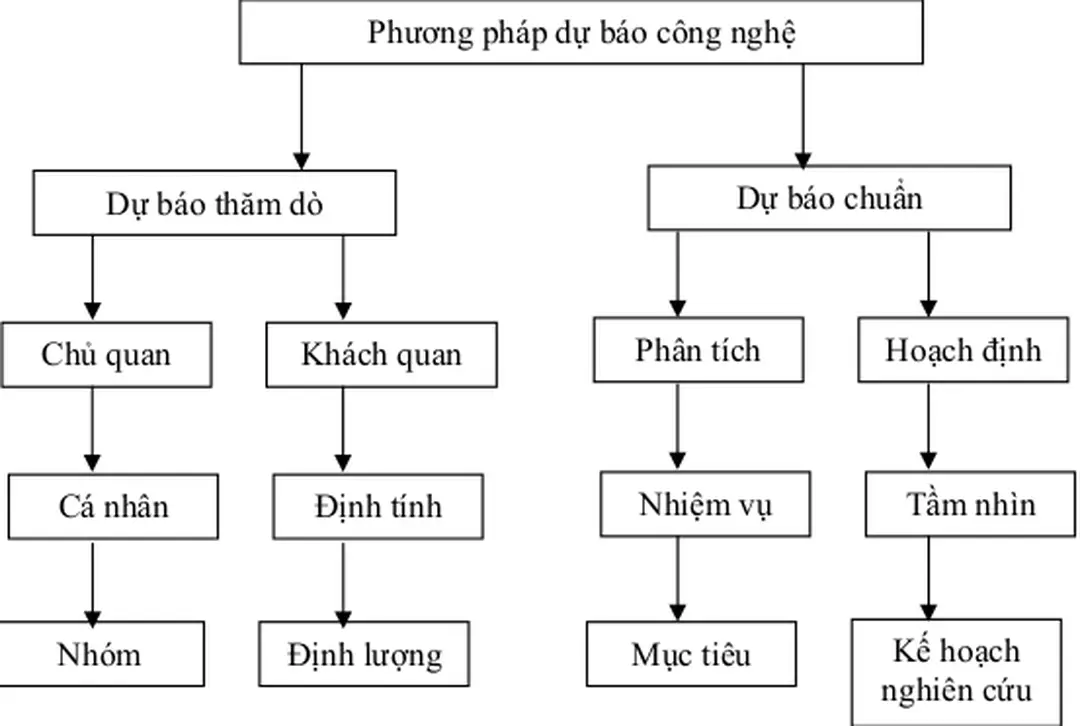 Hình 3.1. Phương pháp dự báo công nghệ 