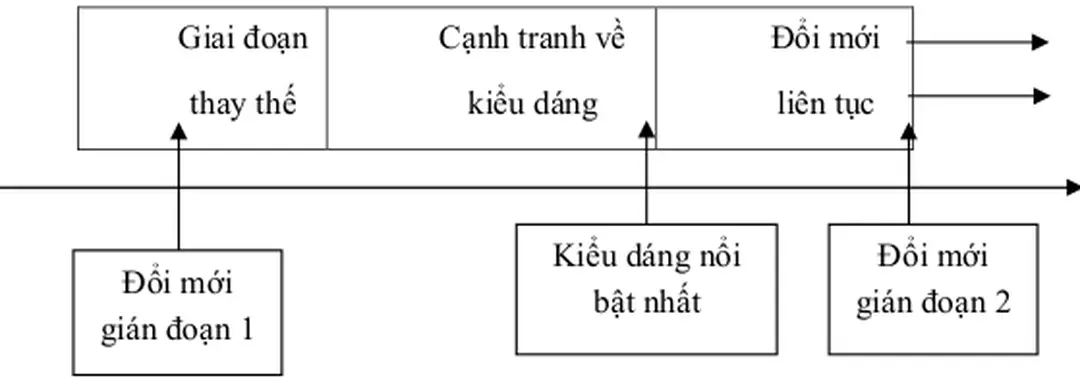 Hình 4.4. Quan hệ giữa đổi mới gián đoạn và đổi mới liên tục   b/ Theo sự áp dụng. 