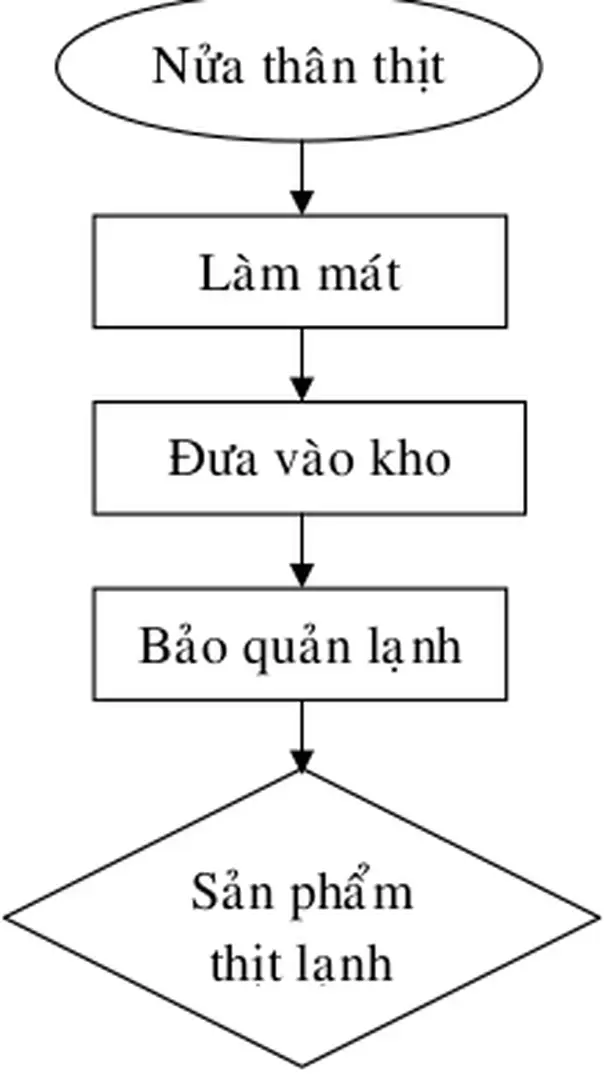 Hình 3.1: Quy trình bảo quản thịt trong phòng lạnh 