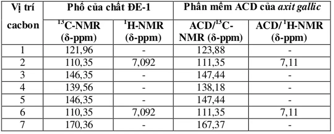 Bảng 3.4.  Số liệu phổ NMR của ĐE-1 và số liệu phổ NMR trong  