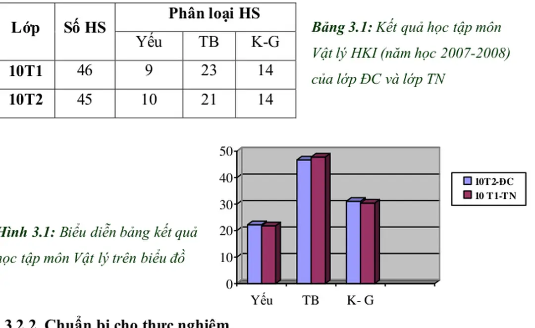 Bảng 3.1: Kết quả học tập môn  Vật lý HKI (năm học 2007-2008)  của lớp ĐC và lớp TN 