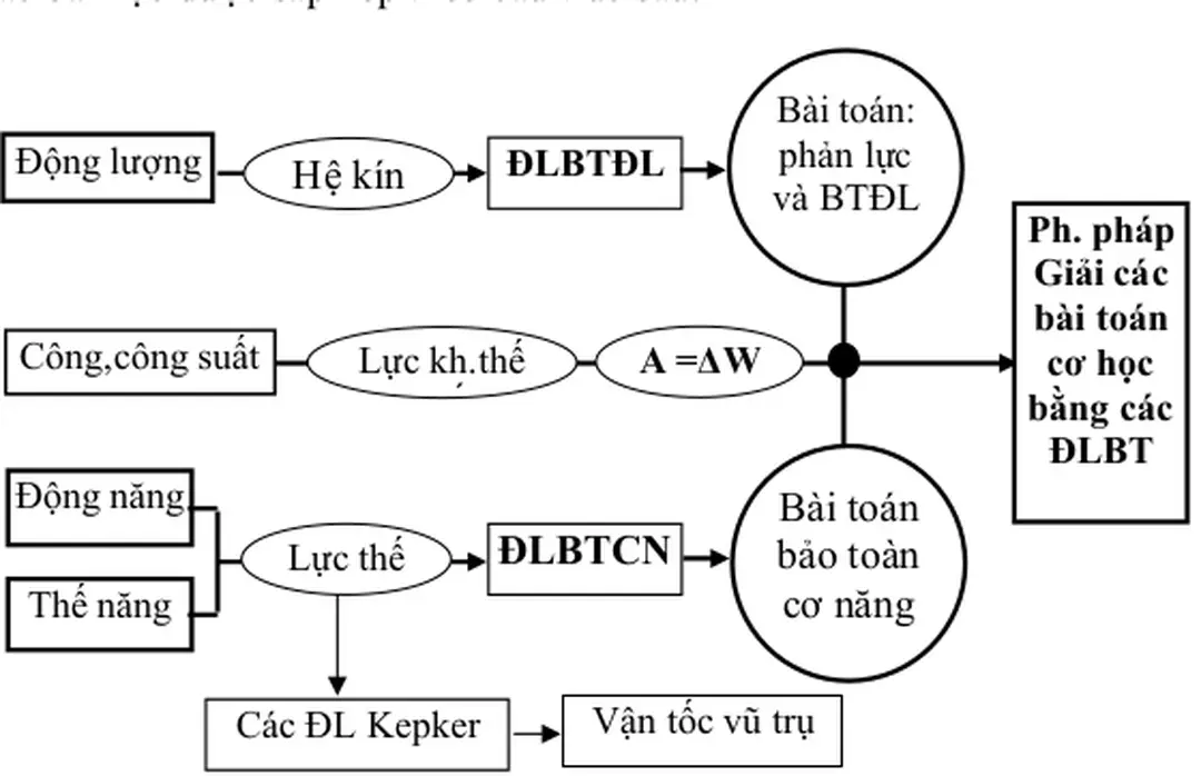 Hình 2.2: Cấu trúc nội dung chương “Các định luật bảo toàn” 