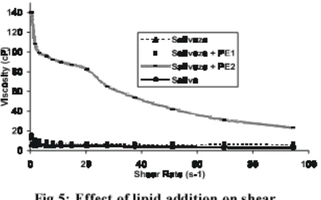 Hình 30 Sự thay đổi sức căng bề mặt khi thêm PE1 và PE2