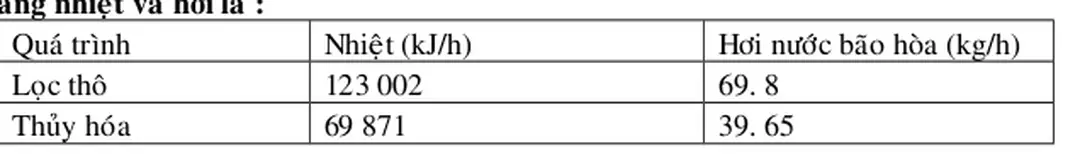 Bảng nhiệt và hơi là : 