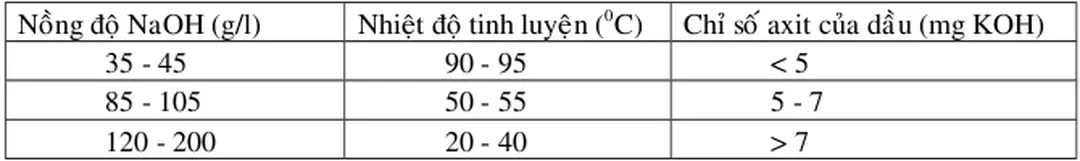 Bảng 5. 1  : Nồng độ NaOH và nhiệt độ tinh luyện của các dầu khác nhau {1] 