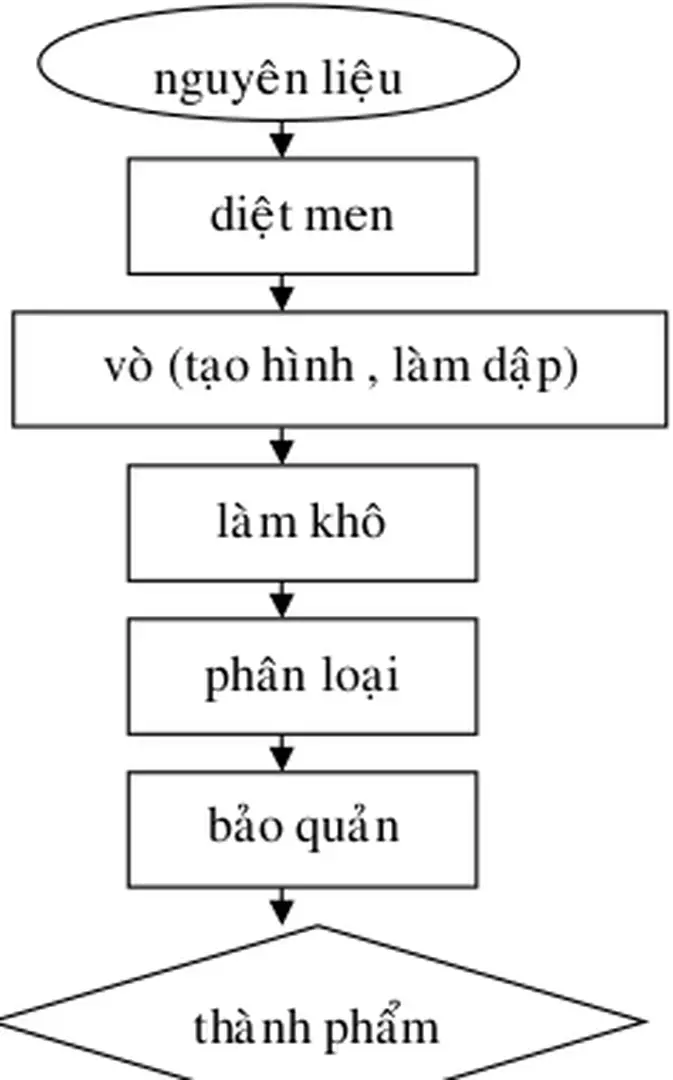 Hình 5.1: Một số hình ảnh trong quá trình chế biến chè xanh [55]