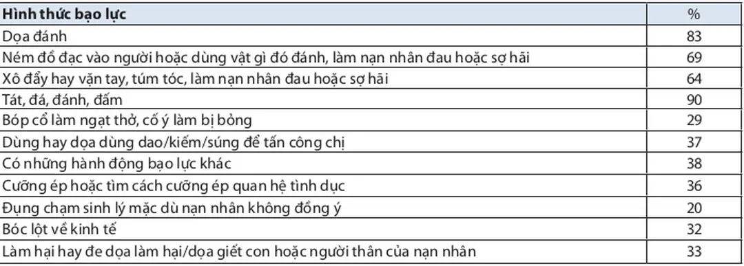 Hình thức bạo lực %