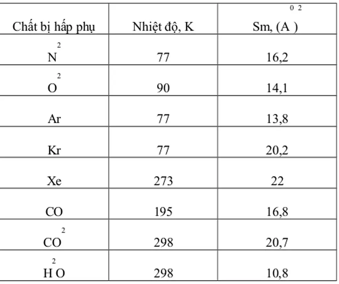 Bảng 4. Tiết diện ngang của một số chất khí