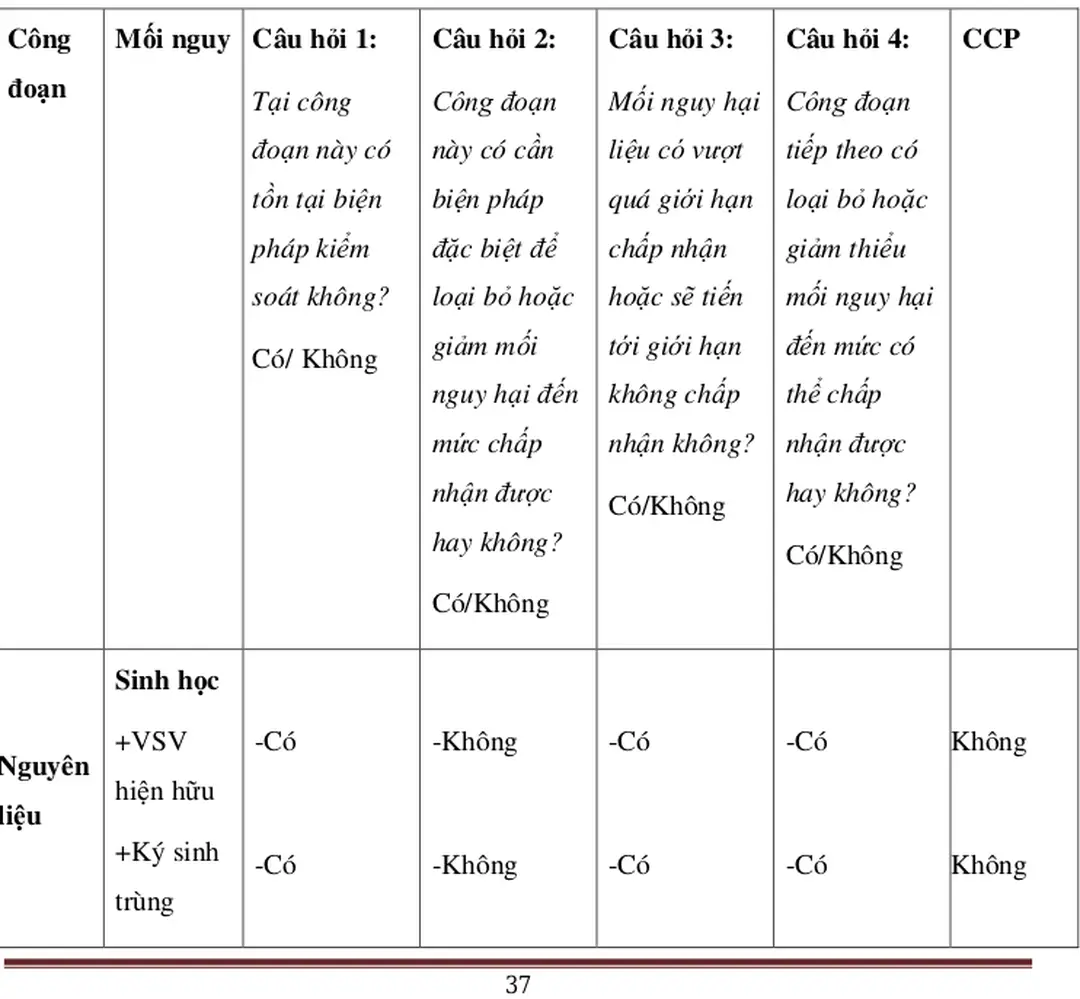 Bảng 8: Xác định CCP được xây dựng dựa vào 4 câu hỏi của cây quyết định 