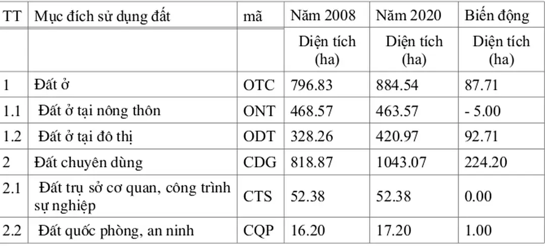 Bảng 7: So sánh diện tích đất phi nông nghiệp năm 2008 và năm 2020.