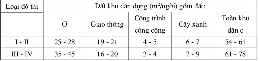 Bảng 1: Chỉ tiêu đất khu dân dụng [14].