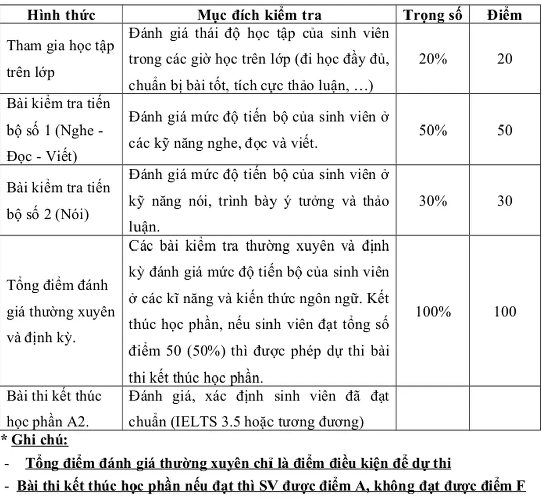 Hình thức Mục đích kiểm tra Trọng số Điểm