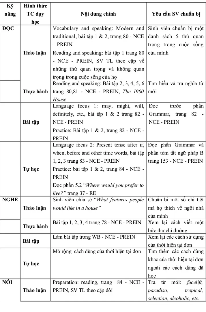 Hình thức  TC dạy 