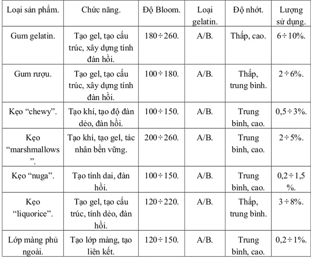 Bảng 4.1   Những vấn đề thường gặp trong sản xuất kẹo “gum” [76]
