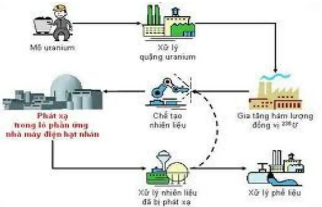 Hình 3.3: Quy trình chế tạo thanh nhiên liệu
