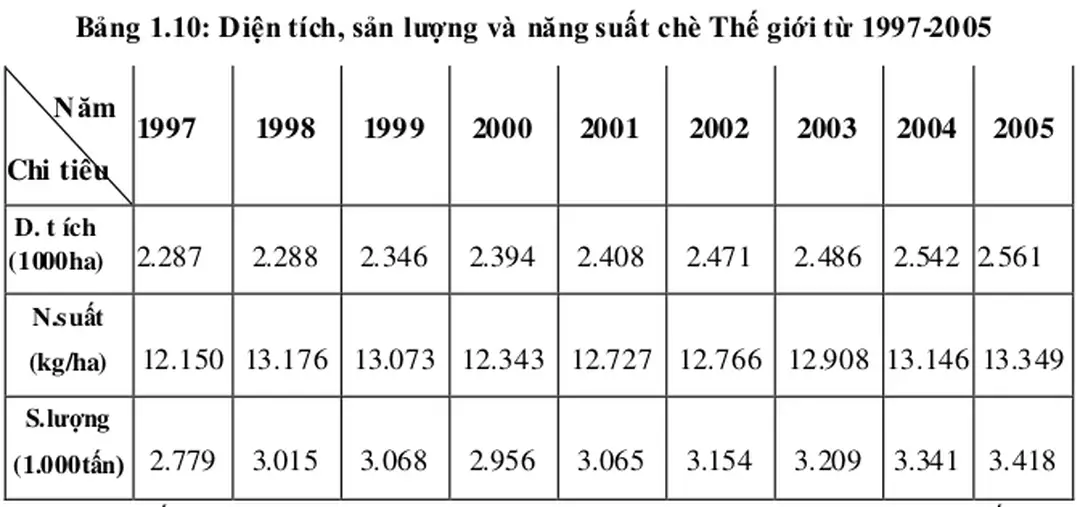 Bảng 1.10: Diện tích, sản lượng và năng suất chè Thế giới từ 1997-2005      Năm 
