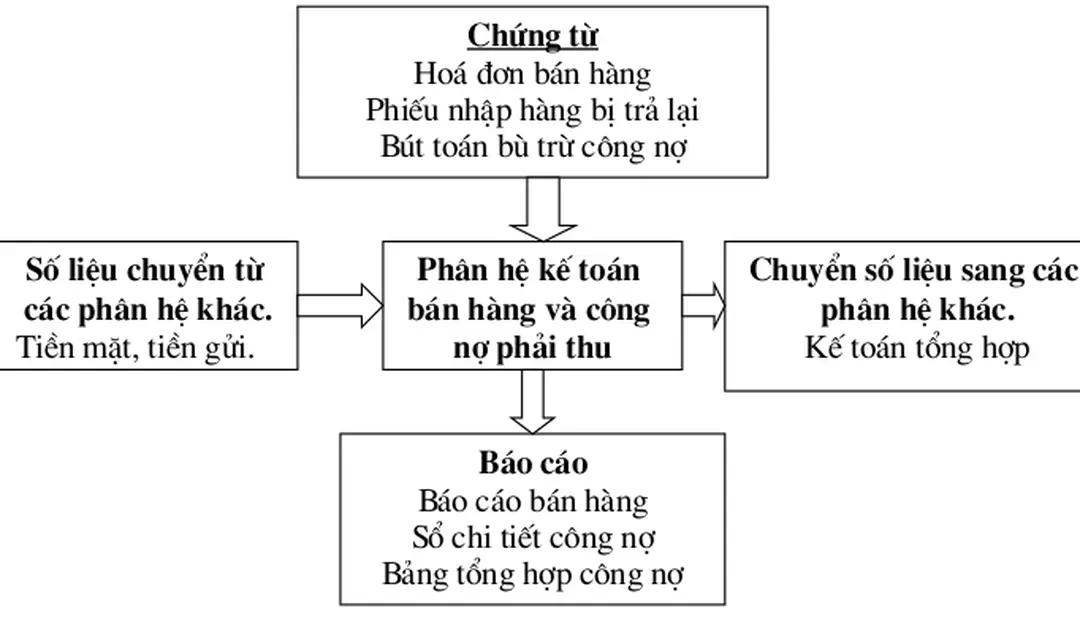 Sơ đồ tổ chức của kế toán bán hàng và công nợ phải thu