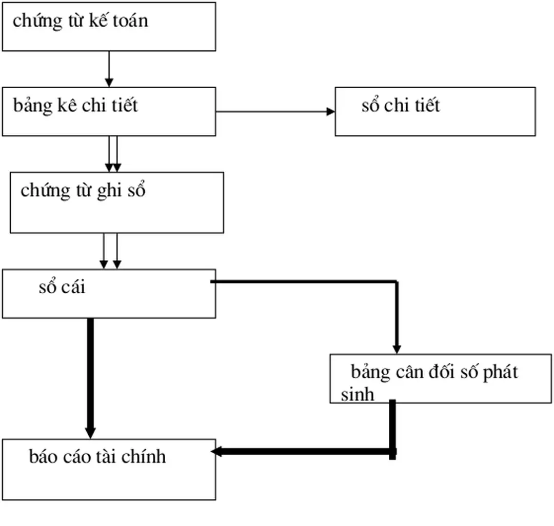 Bảng kê chi tiết