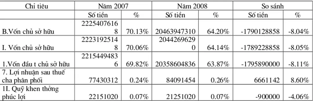 3.5  Bảng phân tích biến động vốn chủ sở hữu