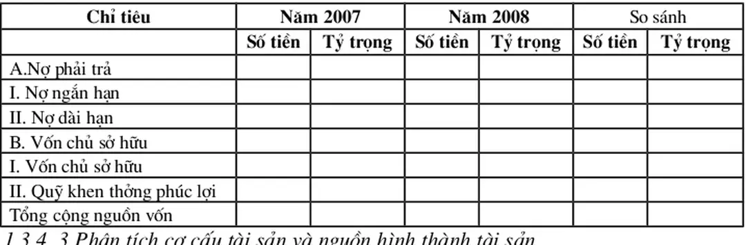 Bảng phân tích cơ cấu nguồn vốn và tình hình biến động nguồn vốn