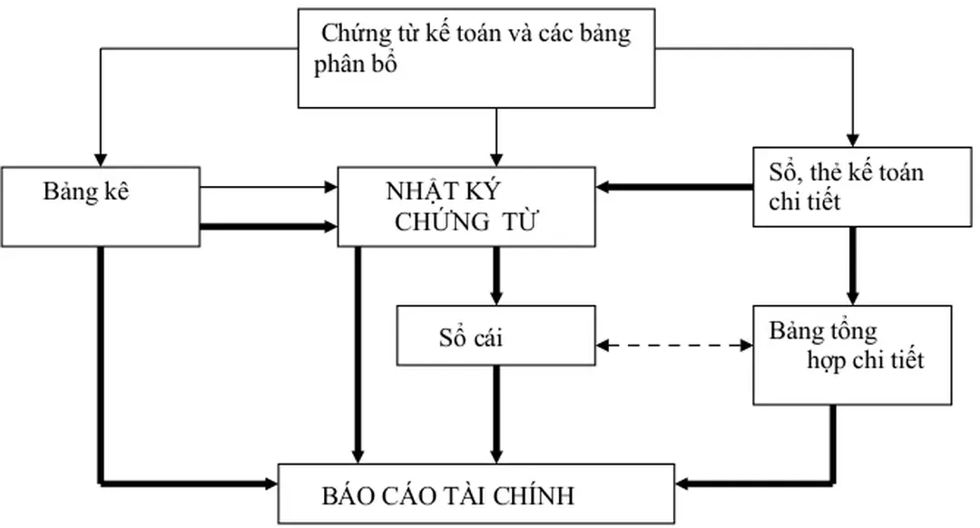 Sơ đồ bộ máy kế toán của Công ty cổ phần thương mại Minh Khai 