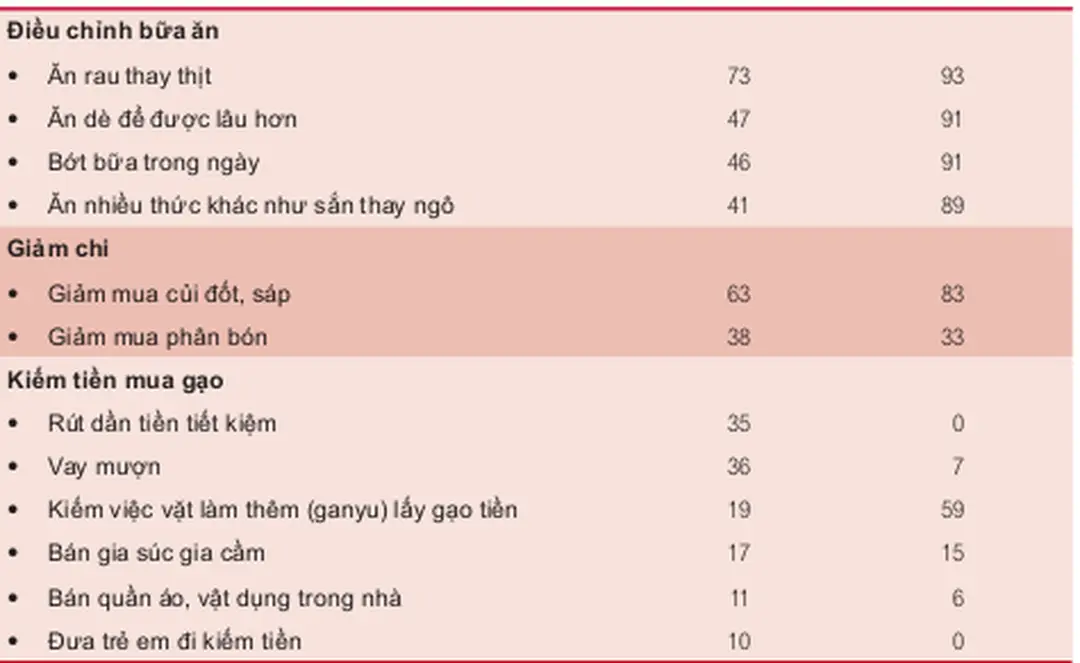 Bảng 2.2  Hạn hán ở Ma-la-uy - người nghèo đối phó ra sao