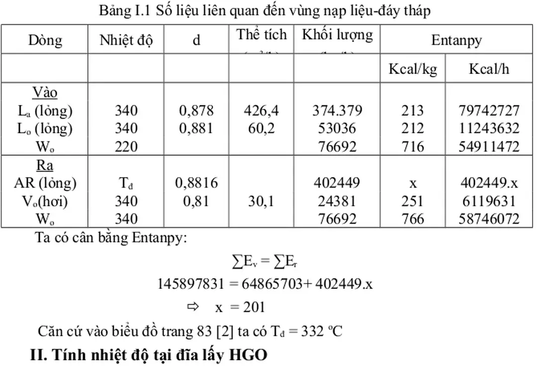 Bảng I.1 Số liệu liên quan đến vùng nạp liệu-đáy tháp