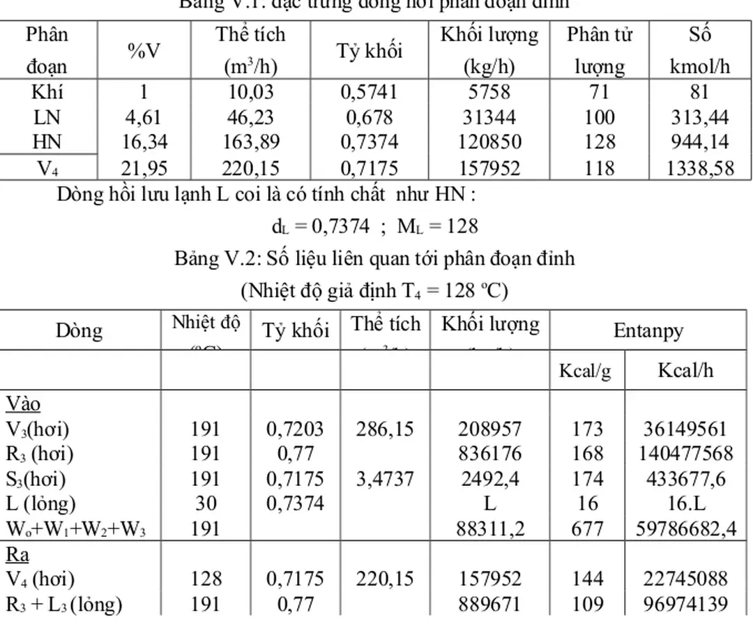 HÌNH V.1.Sơ đồ dòng vùng đỉnh tháp        Trong sơ đồ Hình V.1:
