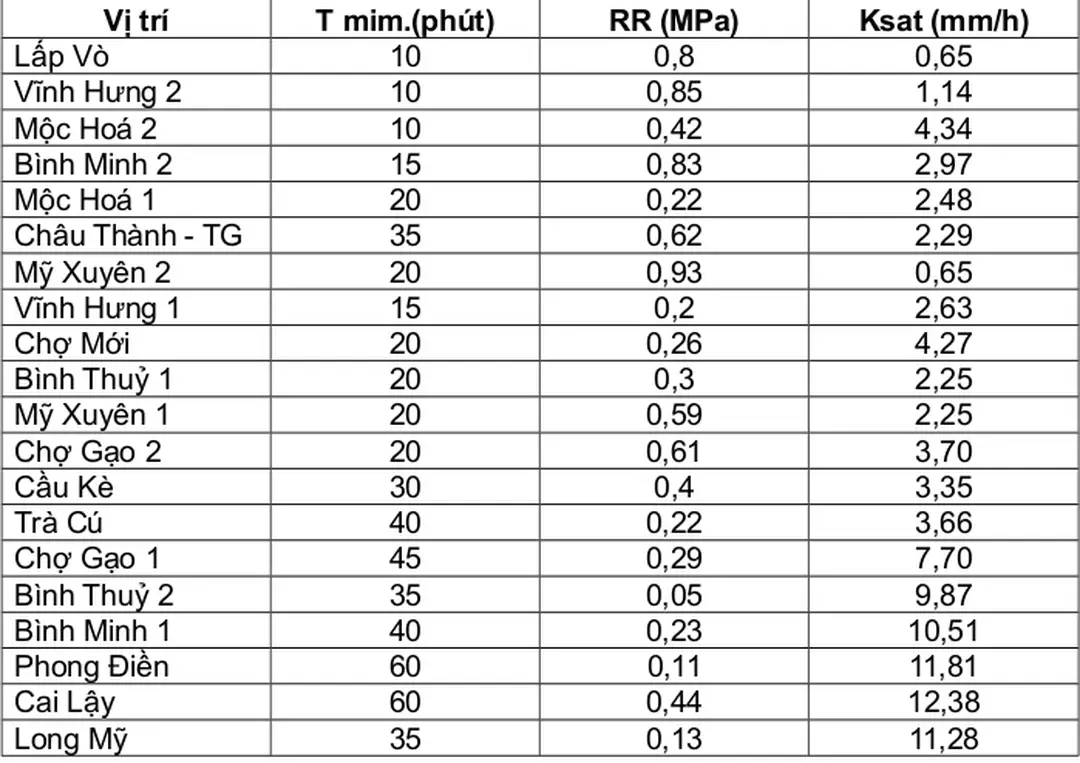 Bảng 6. Một số chỉ tiêu đánh giá mức độ đóng váng và kết cứng