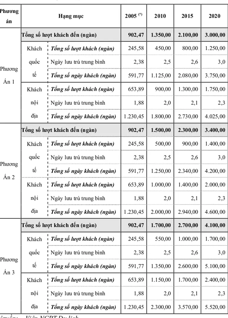 Bảng 3.1. Dự báo khách du lịch đến Khánh Hoà  