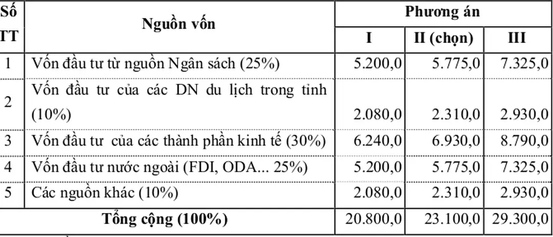 Bảng 3.5: Dự báo các nguồn vốn đầu tư du lịch Khánh Hoà đến năm 2020  Đơn vị tính: Tỷ đồng 
