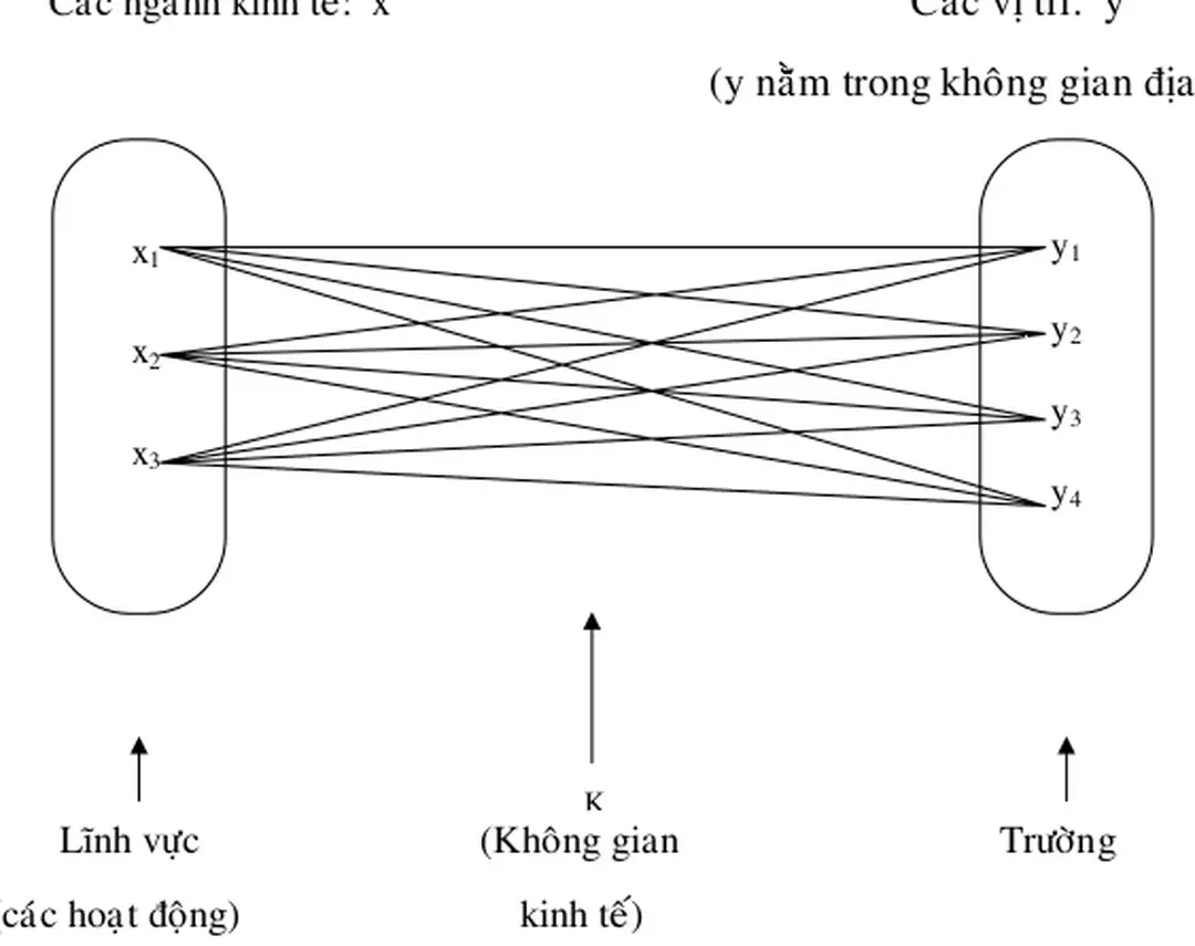Hình 1: Khoâng gian kinh teá 