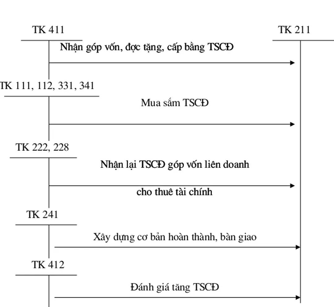 Sơ đồ hạch toán tăng TSCĐ hữu hình