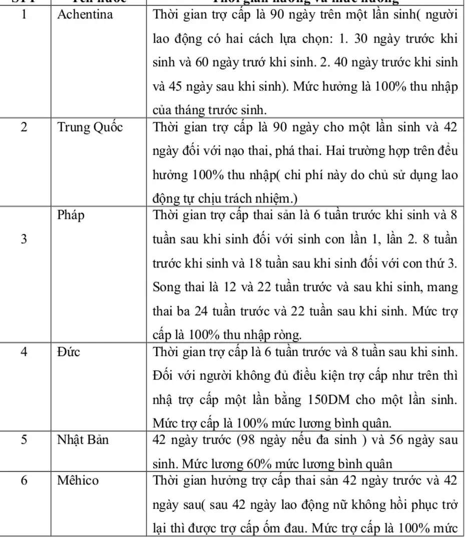 Bảng 2. Thời gian trợ cấp và mức trợ cấp của một số quốc gia trên thế giới: