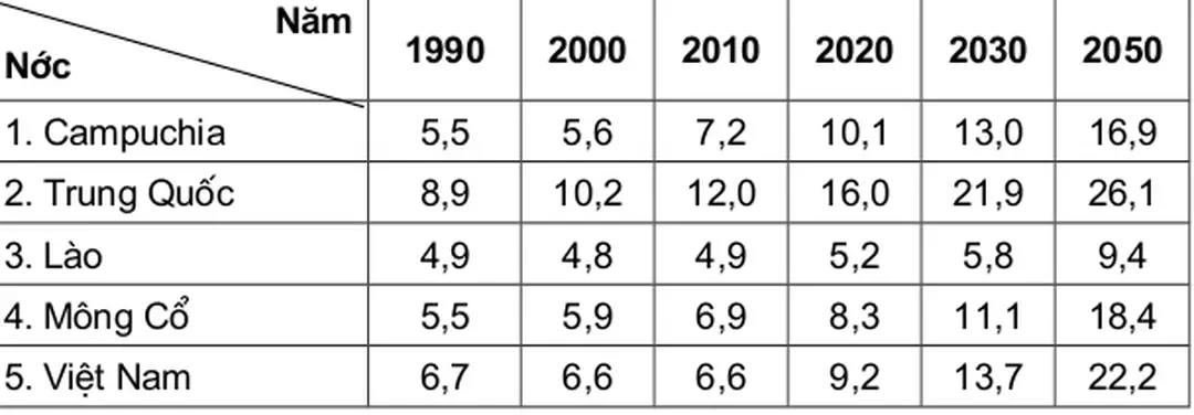Bảng 3.1: Tỷ lệ dân số trên 60 tuổi của một số nớc Châu á (1990 - 2050)