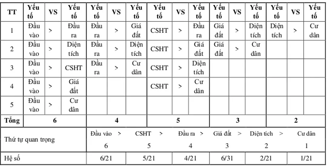 Bảng 3.11: Mức độ quan trọng của các yếu tố tác động đến việc lựa chọn phương án vị  trí 