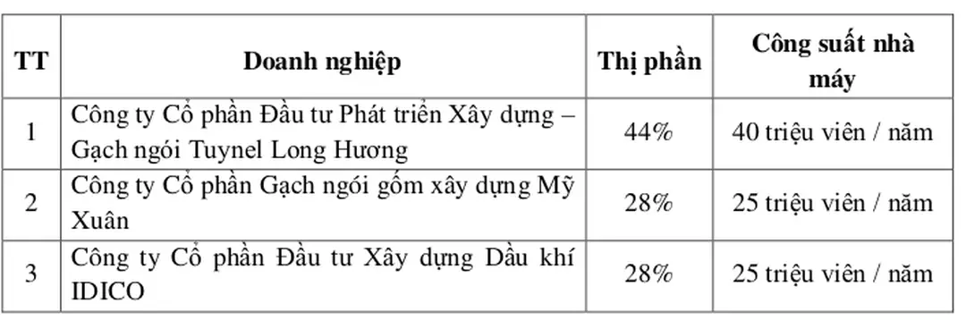 Bảng 3.3 : Thị phần của 03 nhà cung cấp chính 