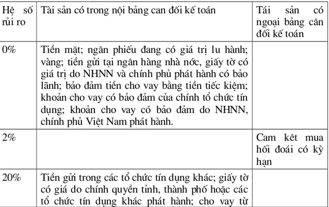 Bảng : Quy định tỷ lệ rủi ro chuyển đổi thành tài sản có rủi ro  Hệ   số 