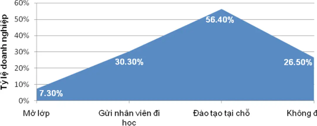 Hình 3.1: Các hình thức đào tạo.