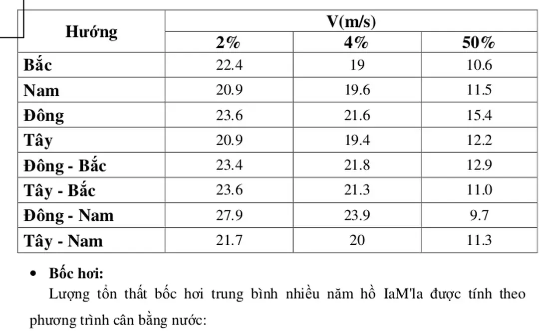 Bảng 1-5: Phân phối tổn thất bốc hơi theo tháng 