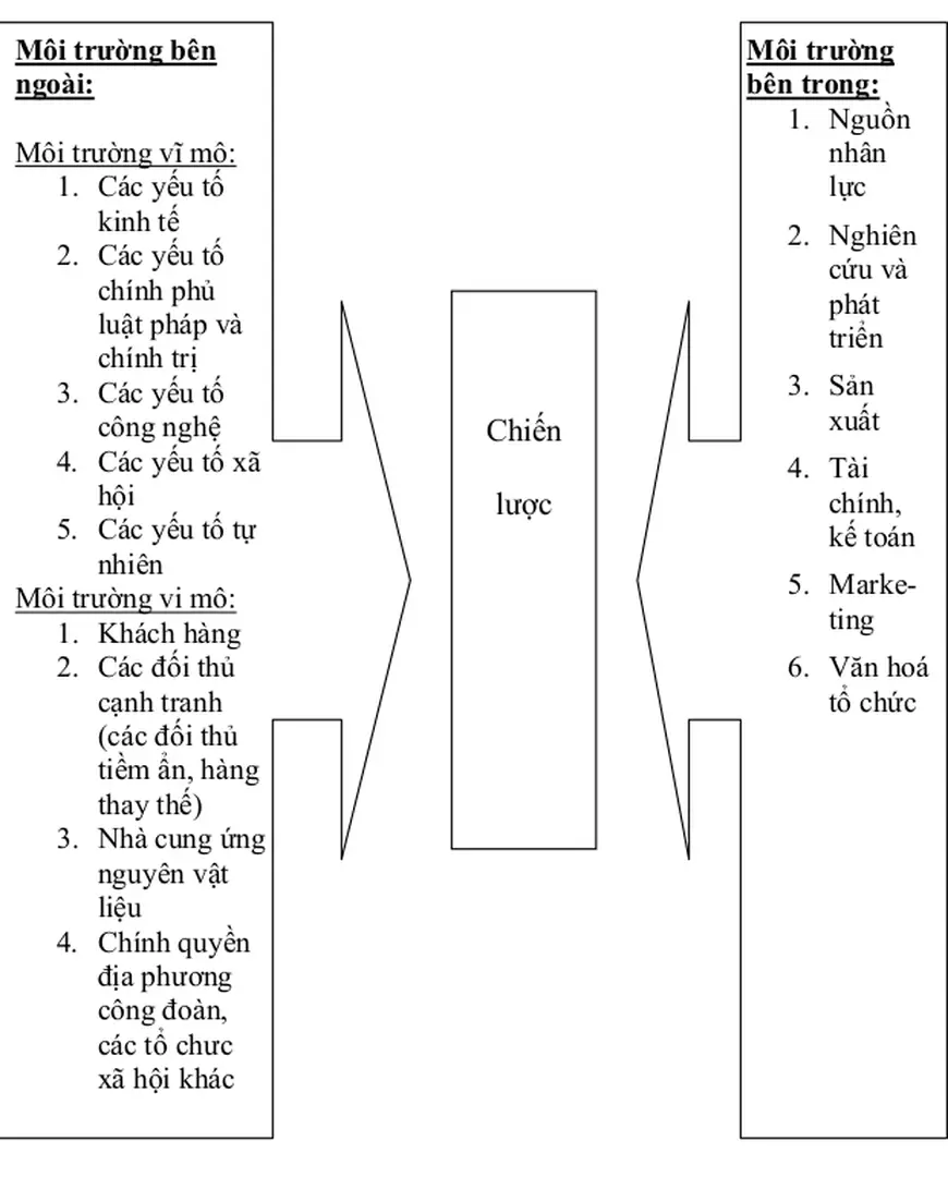 Hình 1.2  Các  yếu tố ảnh hưởng đến quá trình xây dựng chiến lược 