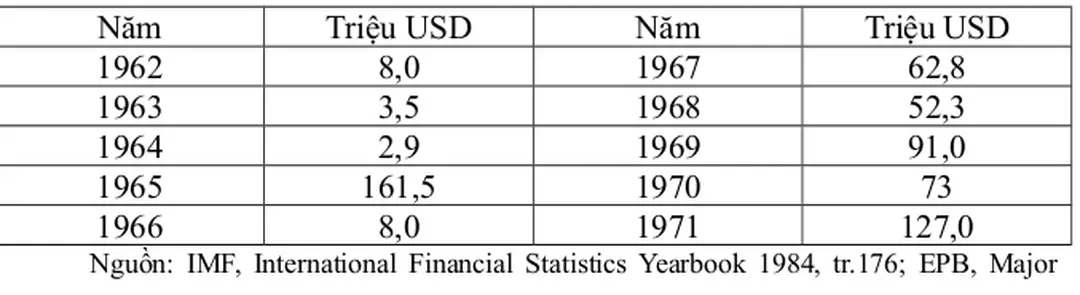 Bảng 2.1: Đầu tư của tư bản nước ngoài vào Hàn Quốc 1962-1971 (Theo giá của thời điểm đầu tư)