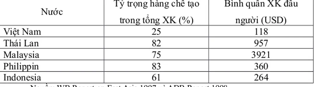 Bảng 3.6: Một số chỉ tiêu so sánh vị thế trong hòa nhập và cạnh tranh 