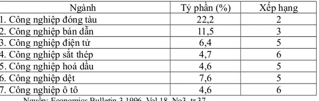 Hình 2.3: Tốc độ tăng trưởng kinh tế Hàn Quốc 1981-1995 (%)