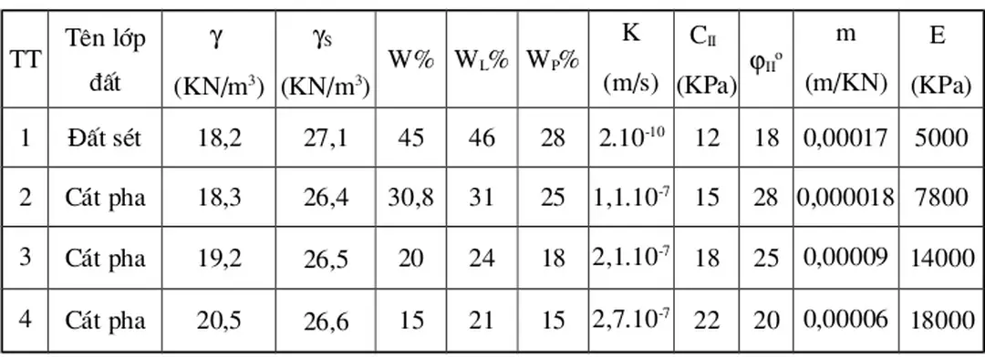 Bảng chỉ tiêu cơ học, vật lý các lớp đất: