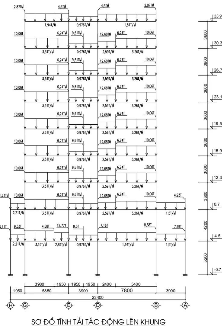 Sơ đồ tĩnh tải tác động lên khung