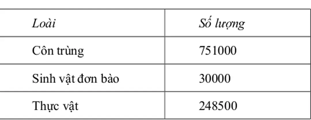 Bảng 2.1. Thành phần các loài